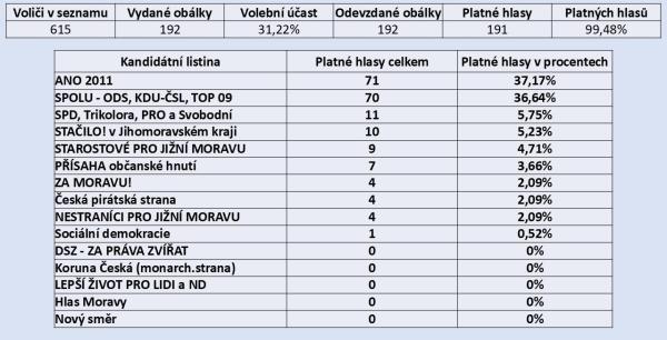 Výsledky voleb 2024 do zatupitelstva JMK